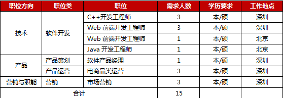 京東深圳補(bǔ)招 技術(shù)驅(qū)動(dòng)創(chuàng)新，攜手共建數(shù)字化未來